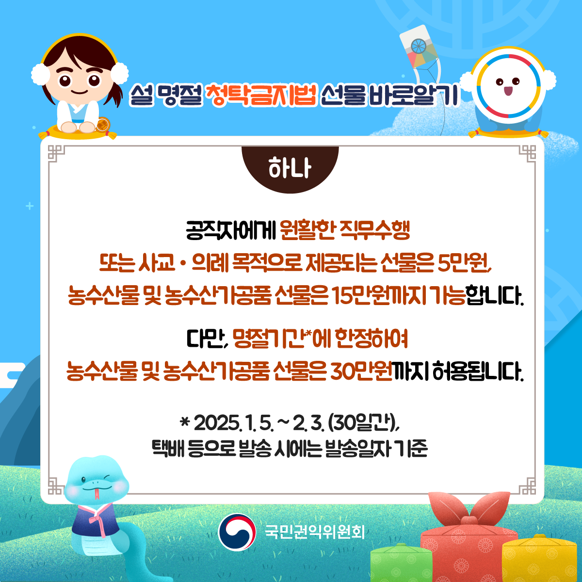 설명절 청탁금지법 선물바로알기 하나 공직자에게 원활한 직무수행 또는 사교·의례 목적으로 제공되는 선물은 5만원, 농수산물 및 농수산가공품 선물은 15만원까지 가능합니다. 다만, 명절기간*에 한정하여 농수산물 및 농수산 가공품 선물은 30만원까지 허용됩니다. *2025.1.5~2.3.(30일간), 택배 등으로 발송시에는 발송일자 기준 국민권익위원회