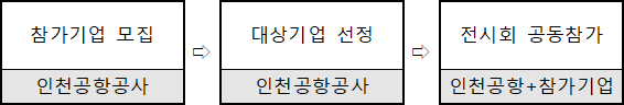추진절차