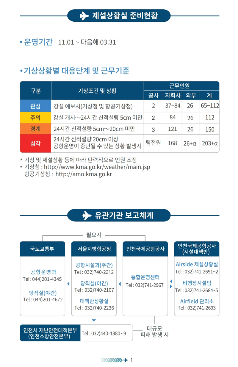 제설상황실 준비현황 • 운영기간 11.01 ~다음해 03.31 • 기상상황별 대응단계 및 근무기준 근무인원 구분 기상조관 및 상황 공사 자회사 외부 관심 감설 예보시(기상담 및 항공기상품] 2 37-84 26 65-112 주의 강설 개시~24시간 신적설량 5cm 미만 2 84 26 112 24시간 신적성향 5cm~20cm 미만 3 121 26 150 24시간 신적·불량 20cm 이향 삼각 끙함운영이 중단될 수 있는 상황 발생시 팀천원 168 |26+0 2031a • 기상 할 제실상황 등에 따라 단력적으로 만원 초점 •기상청 : http://www.kma.go.kr/weather/main.jsp 항공기상청 : http://amo.kma.go.kr 유관기관 보고체계 필요시 국토교통부 인천국제공항공사 인천국제공항공사 (시설대책번) 총합시설과(주간) Airside 책낼삶왔실 공항문명과 Tel : 032)740-2212 Tel:032)741-2691-2 Tel:044)201-4345 통합운영센터 당직힐[야권) Tel :032/741-2967 비방품사설딕 탈락쇠[매킨) Tel: 032)740-2107 Tel:0321741-2664-5 Tel: 044|201-4672 대학변해확실 Airfield 관리소 Tel: 437)741-2236 Tel:032)741-2593 인천시 재난안전대책본부 대규모 [인천소방안전본부) Tel:0323440-1880-9 피해발생시