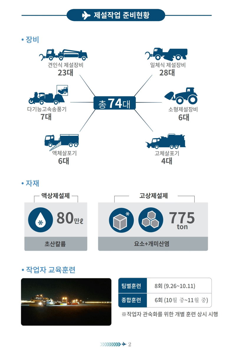 제설작업 준비현황 • 장비 관민식 제발참비 일체식 제설장비 23대 28대 .ㅇ 총 74대 다기능고측송풍기 초령제설찬비 7대 6대 00 5 00 떡제살포기 고체할포기 6대 4대 • 자재 액상제설제 고상제설제 80만2 775 ton 초산칼름 요소+개미산명 • 작업자 교육훈련 제별훈련 8회 (9.26-10.11) 6회 (10원 ←→11월 품) ※작업자 관숙화를 위한 개별 훈련 삼치 시함