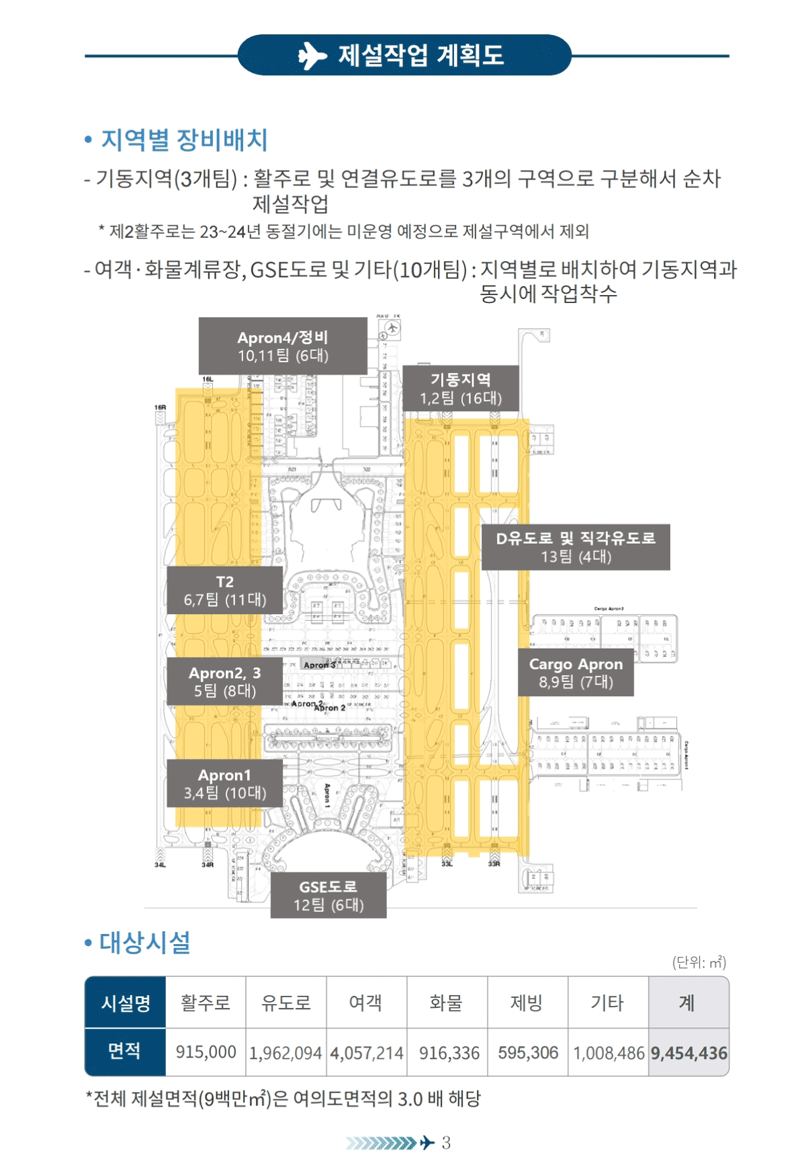 제설작업 계획도 • 지역별 장비배치 - 기동지역(3개팀) : 활주로 및 연결유도로를 3개의 구역으로 구분해서 순차 제설작업 • 제2활주로는 23-24년 동절기에는 미움영 예정으로 최설구역에서 제외 -여객 · 화물계류장, GSE도로 및기타(10개팀) : 지역별로배치하여 기동지역과 동시에 작업착수 Apronq/장비 10.11 반 (6대) 가출지의 치고틴 (세대] D유치로 발 작학유도篇 72 47타 (119) ApronZ. 3 Cargo Apron E型 1001 Apron1 • 대상시설 시설명 할주로 유도로 여객 제별 카타 계 915,000 1,962.094 4,057,214. 916,336 595,306 1.008,486 9,454,436 "전체 제설면적(9백만m)은 여의도면적의 3.0 배 해당