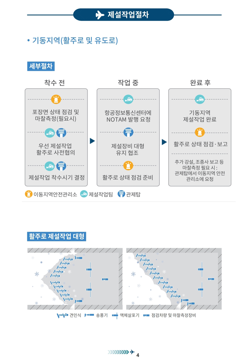 ▶ 제설작업절차 • 기동지역(활주로 및 유도로) [제부질차 착수 전 작업 중 완료 후 포장면 상태 점검 및 기동지역 마찰족점(필요시] NOTAM 발행 요청 체설작업 완료 우선 제설작업 계설정비대험 활주로 상태 점검 · 보고 활주로 사전협의 유지 협조 추카김성 주중사 보고 표 마찰측정 필요 시: 결제답에서 이동지역 안전 제설희업 착수시기 결정 활주로 상태 점검 준비 관리 소에 요함: 47 이동지역안전관리소 제설작업팀 (일)관제탑 활주로 제설작업 대험 1-'* 관면의 === 출품가 –– 벽체험보카 = 침착측량 및 마찰추정참비