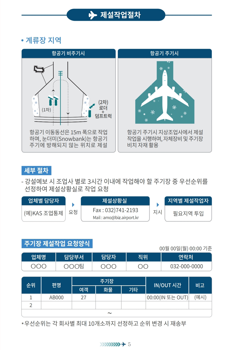 ▶ 제설작업절차 • 계류장 지역 항공기 바후기시 항공기 주기시 (2차) 영프트럭 황금기 이동동선은 15m 국으로 작업 함공기 주기시 지상조업사에서 제설 하며, 눈더미(Snowbsankj는 항공기 작업을 시행하며, 자책장비 및 주기장 주기에 방해되지 않는 위치로 체할 비치 자재 활용 세부 절차 · 강설예보 시 조업사 별로 3시간 이내에 작업해야 할 주기장 중 우선순위표 선정하여 제설상황실로 작업 요청 업체별 담당자 제설상황실 지역별 제설작업자 Fax :: 032)741-2193 (여)KAS 초엄통제 요행 지사 되요지역 투입 Mail:iamno@bizairport.kr 주기장 제설작업 요청양식 00원 00일(월) 00:00 기준 업체명 담당부서 담당자 직위 연락처 000 000円 000 00 032-000-0000 주기참 순위 본명 IN/OUT 시간 비고 여래 기타 1 ABDOO 27 00:00[N 또는 OUT) (메시] 2 · 우선순위는 각 회사별 최대 10개소까지 선점하고 순위 변경 시 재송부