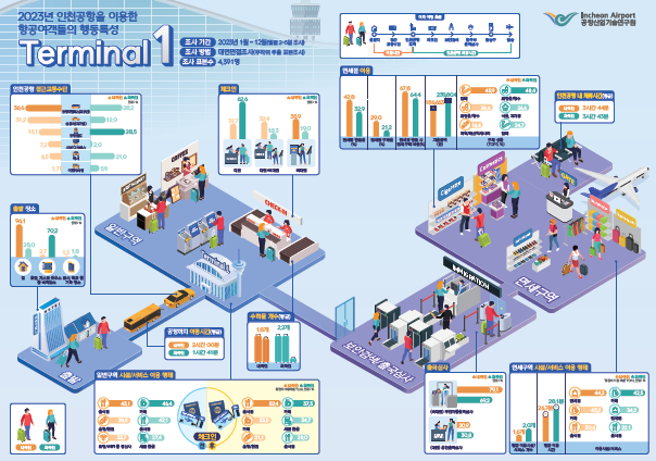 2023년 인천공항 1터미널을 이용한 항공여객들의 행동특성