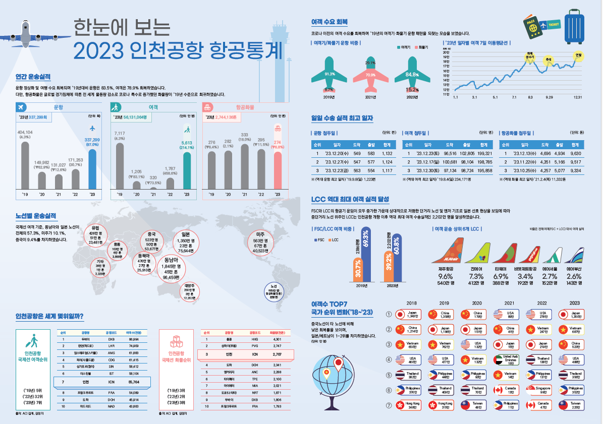 한눈에 보는 2023 인천공항 항공통계