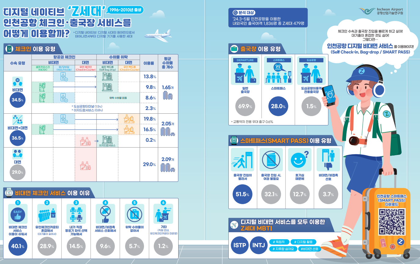 Z세대 인천공항 디지털 서비스 이용행태
