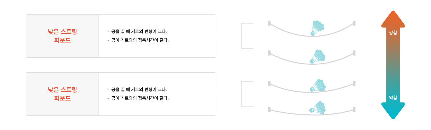 낮은 스트링 파운드 : 공을 칠 때 거트의 변형이 큽니다. 공이 거트와의 접촉시간이 깁니다., 낮은 스트링 파운드 공을 칠 때 거트의 변형이 큽니다. 공이 거트와의 접촉시간이 깁니다. 