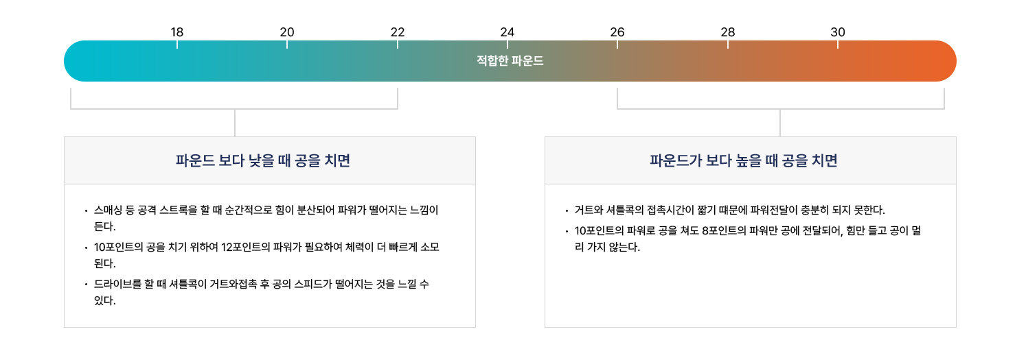  0~22이하 파운드가 보다 낮을 때 공을 치면 스매싱 등 공격 스트록을 할 때 순간적으로 힘이 분산되어 파워가 떨어지는 느낌이 듭니다. 10포인트의 공을 치기위하여 12포인트의 파워가 필요하여 체력이 더 빠르게 소모됩니다. 드라이브를 할 때 셔틀콕이 거트와 접촉 후 공의 스피드가 떨어지는 것을 느낄 수 있습니다. 22~26 : 적합한파운드  26~30이상 파운드가 보다 높을 때 공을 치면 거트와 셔틀콕의 접촉시간이 짧기 때문에 파워전달이 충분히 되지 못합니다.  10포인트의 파워로 공을 쳐도 8포인트의 파워만 공에 전달되어, 힘만 들고 공이 멀리 가지 않습니다.