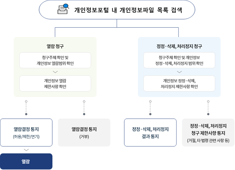 개인정보포털 내 개인정보파일 목록 검색