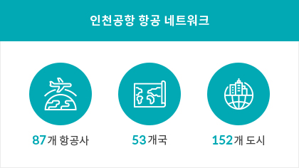 인천공항 항공 네트워크 87개 항공사 53개국 152개도시